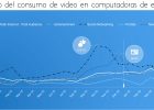 aumento consumo video en desktop 2016
