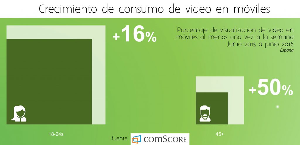 aumento consumo video movil 2016